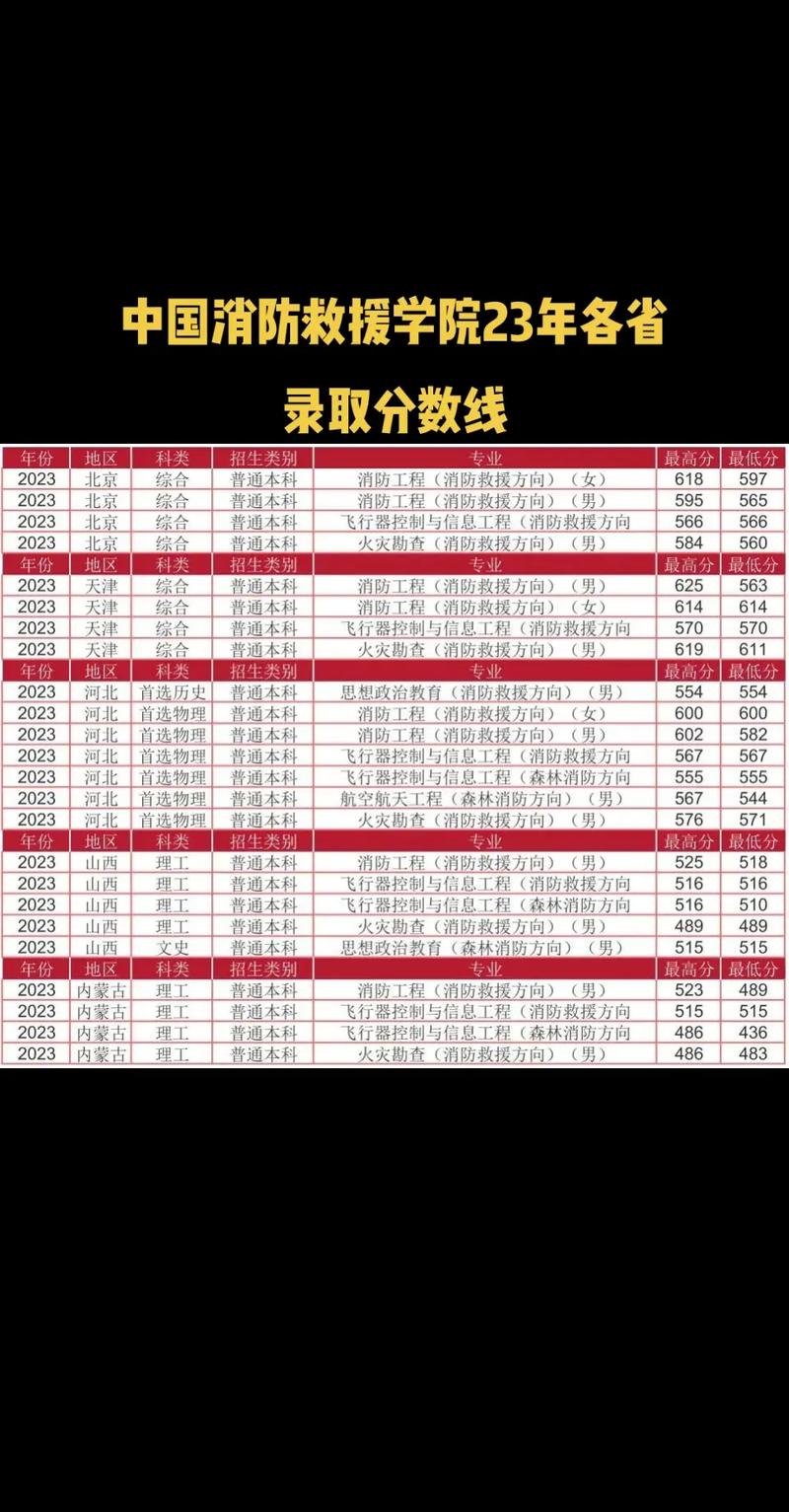 福建消防工程专业大学排名及分数线（2026最新名单）  第1张