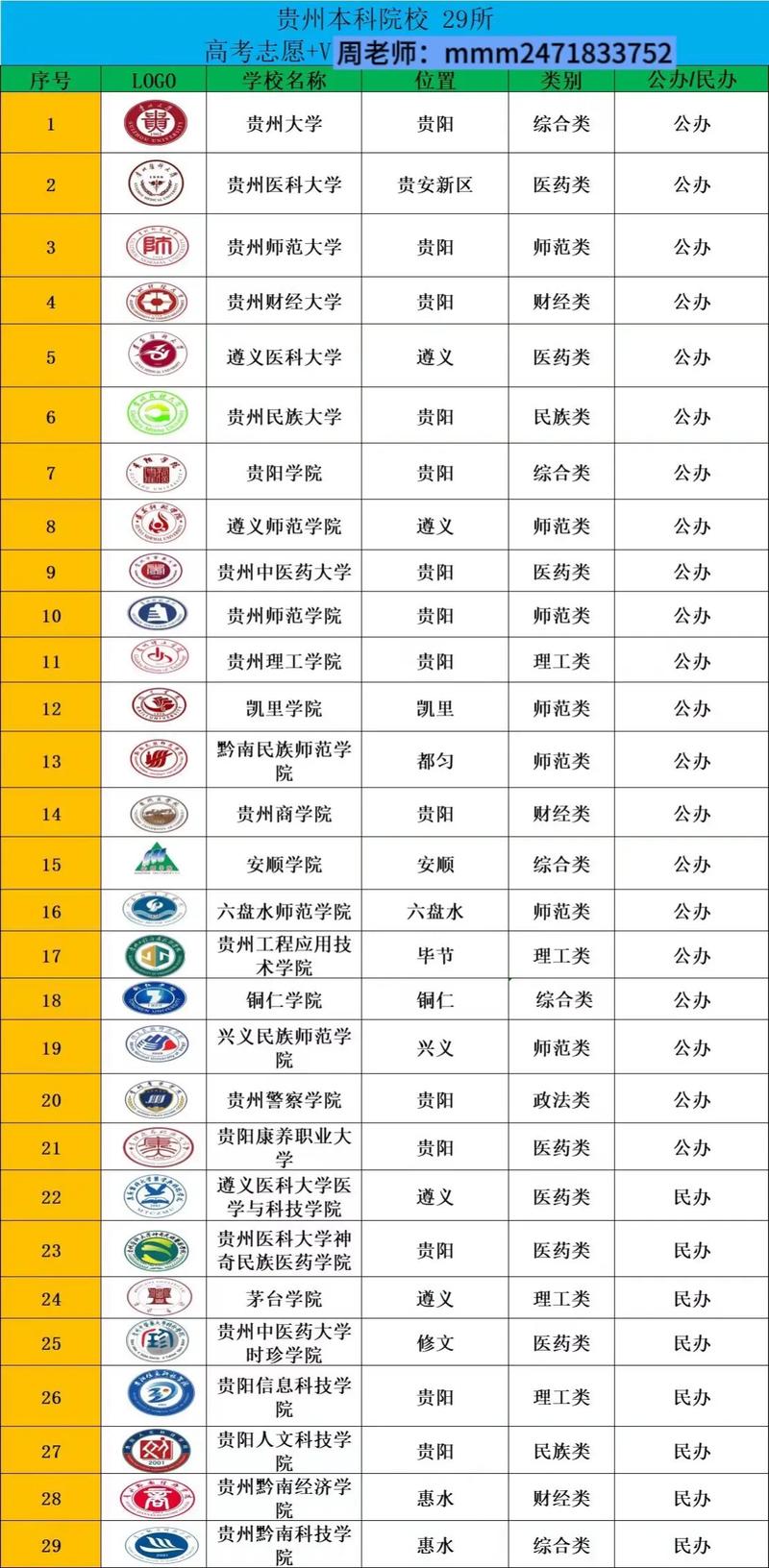 贵州省的大学排名一览表（2026最新排名）  第1张