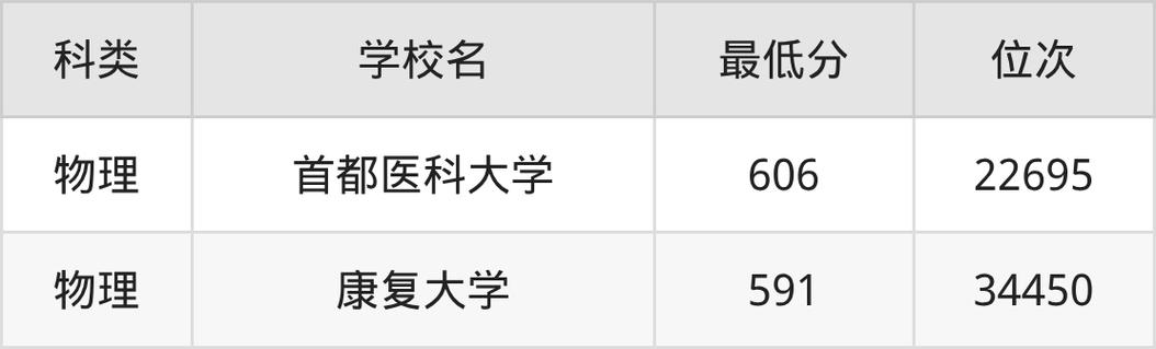 福建康复作业治疗专业大学排名及分数线（哪个学校好）  第1张