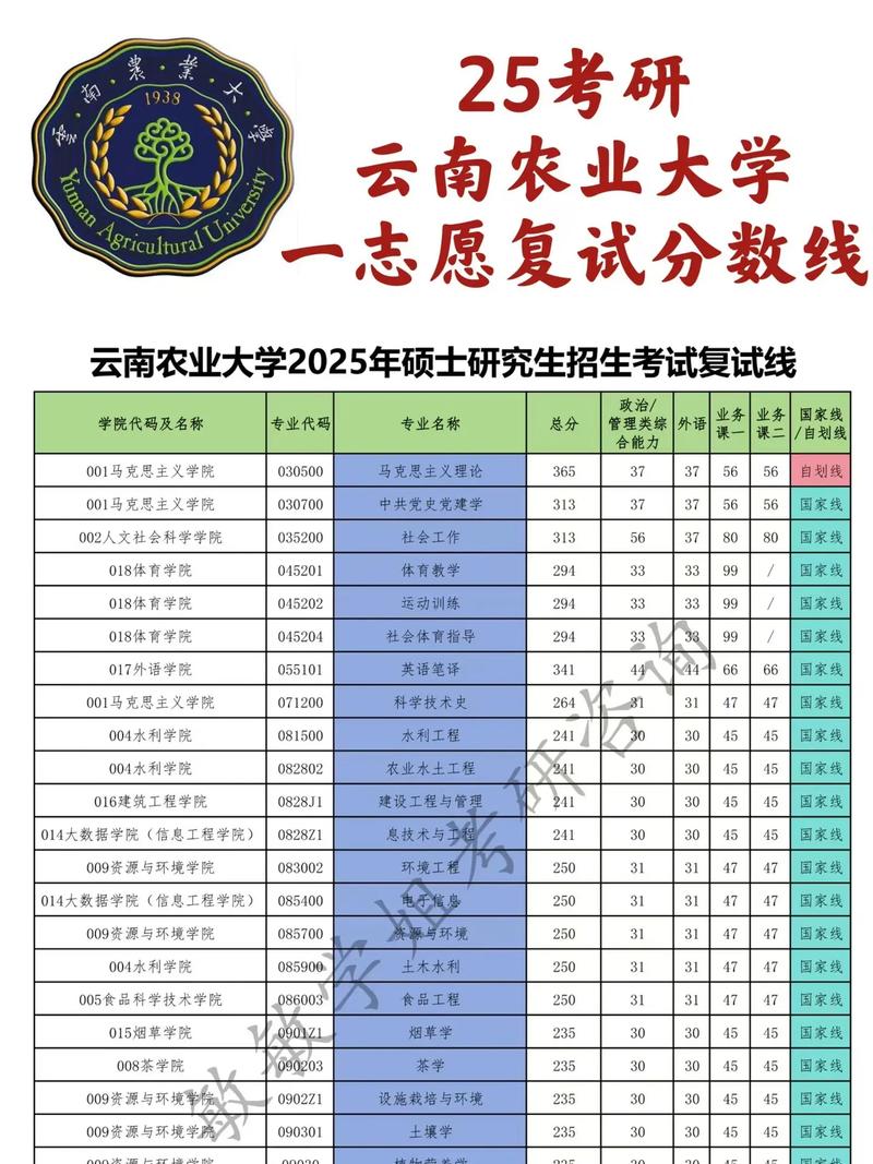 贵州考上云南农业大学要多少分2026（附2022-2025录取分数线）  第1张