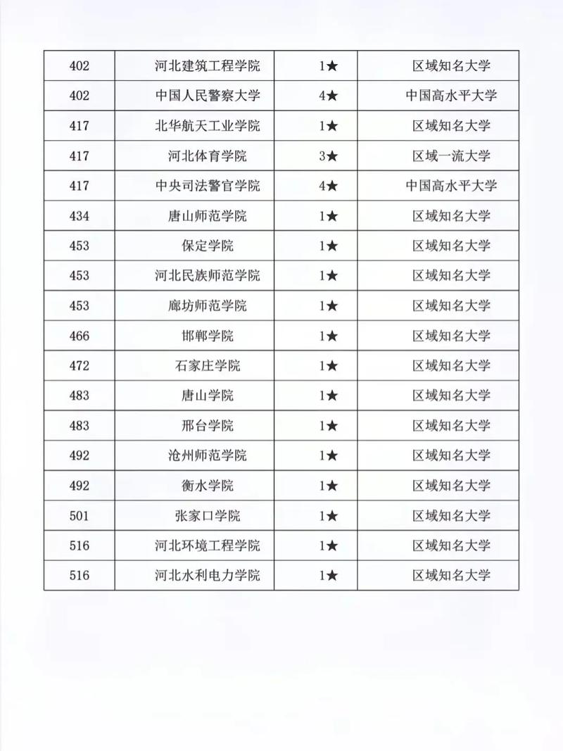 2026年河北一本大学有哪些?(附最新排名榜) 第1张 2026年河北一本大学有哪些?(附最新排名榜) 第1张