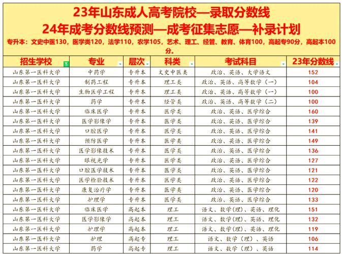 2025年山东第一医科大学在广东录取分数线是多少(2025~2023近三年分数位次) 第1张 2025年山东第一医科大学在广东录取分数线是多少(2025~2023近三年分数位次) 第1张