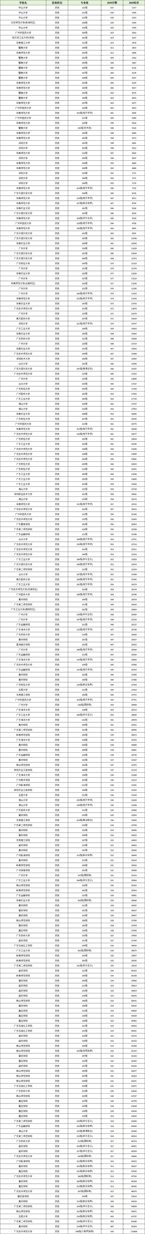 广东物理类525分能考上什么大学「2025好大学推荐」 第1张 广东物理类525分能考上什么大学「2025好大学推荐」 第1张