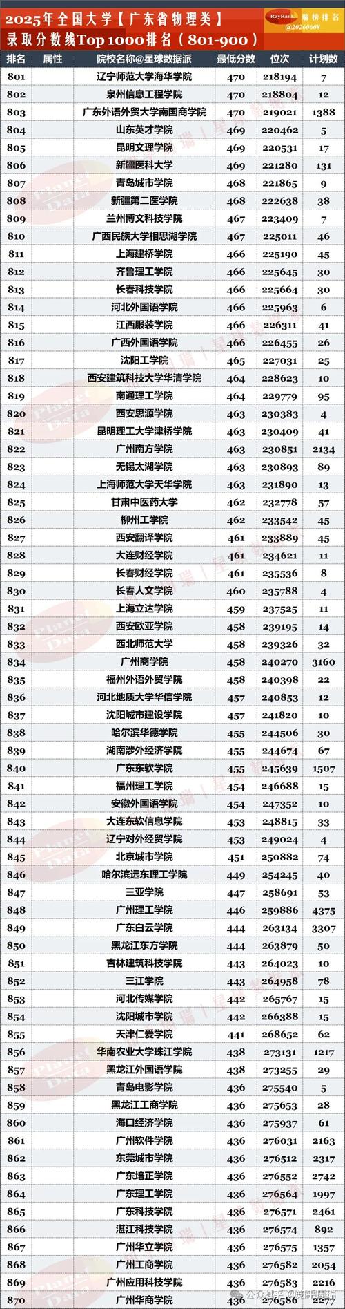 广东高考物理类排名421000-422000位次能上什么大学（2026）  第1张