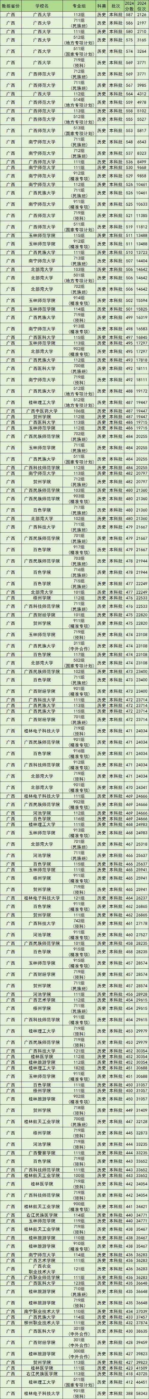 南宁二本大学排名2026最新排名(12所) 第1张 南宁二本大学排名2026最新排名(12所) 第1张