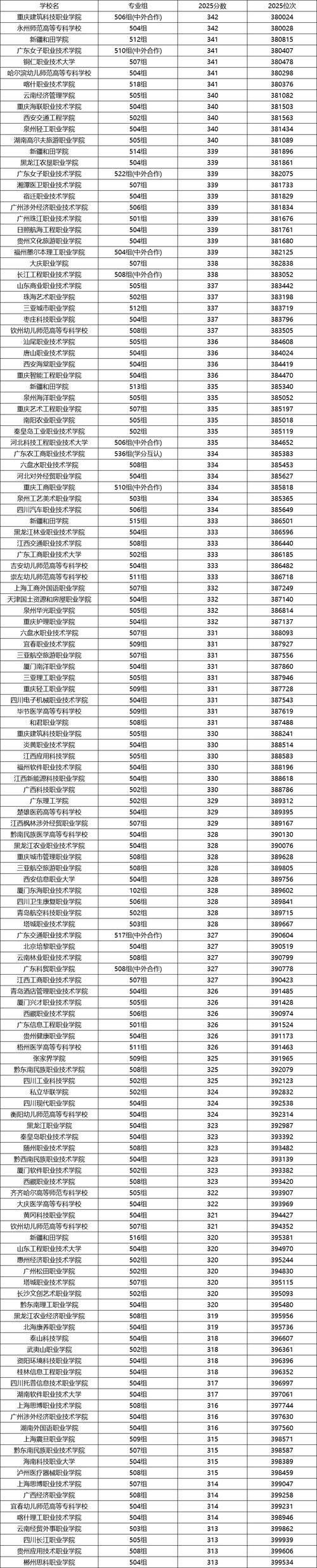 广东高考排名416000-417000位次能上什么大学(2026物理类) 第1张 广东高考排名416000-417000位次能上什么大学(2026物理类) 第1张