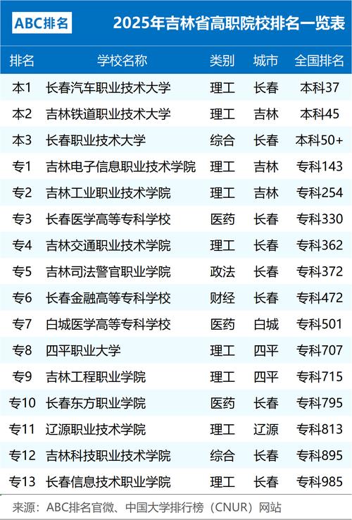 吉林一本大学排名2026最新排名（7所）  第1张