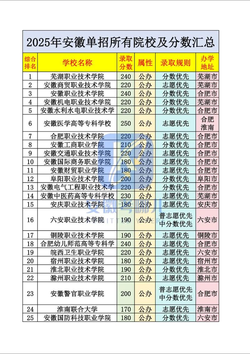 2025皖北卫生职业学院录取分数线(在各省录取最低分是多少) 第1张 2025皖北卫生职业学院录取分数线(在各省录取最低分是多少) 第1张
