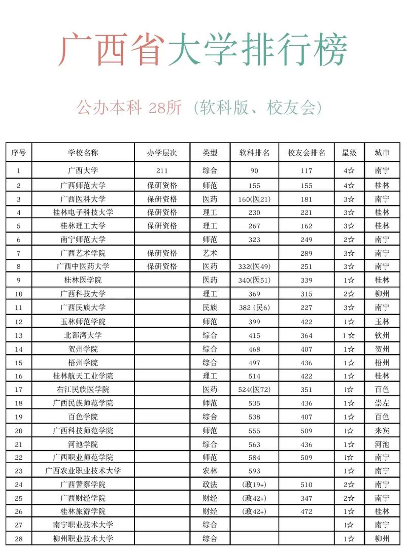 广西高考历史类排名22000-23000位次能上什么大学（2026）  第1张