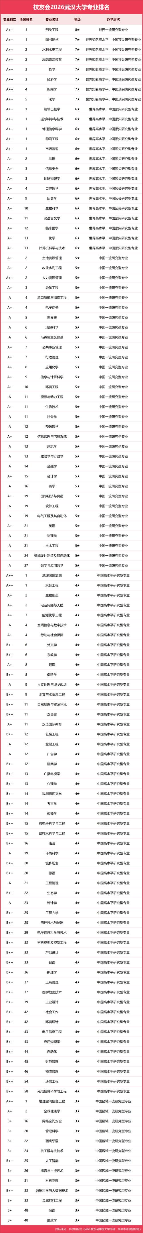 武汉二本大学排名2026最新排名(28所) 第1张 武汉二本大学排名2026最新排名(28所) 第1张