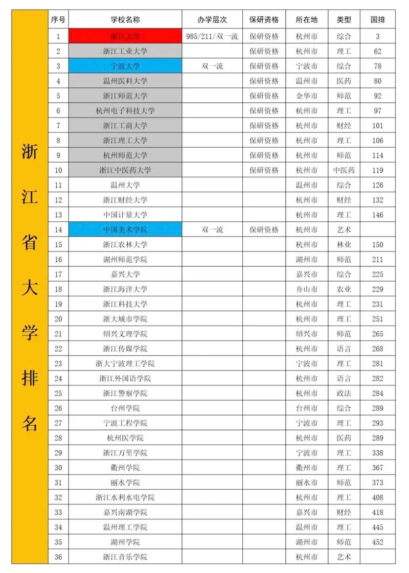 浙江的大学排名（2026最新排名一览表）  第1张