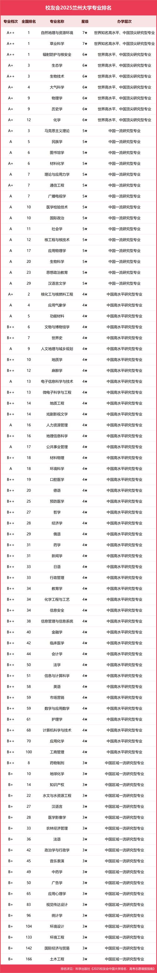 兰州一本大学排名2026最新排名(7所) 第1张 兰州一本大学排名2026最新排名(7所) 第1张