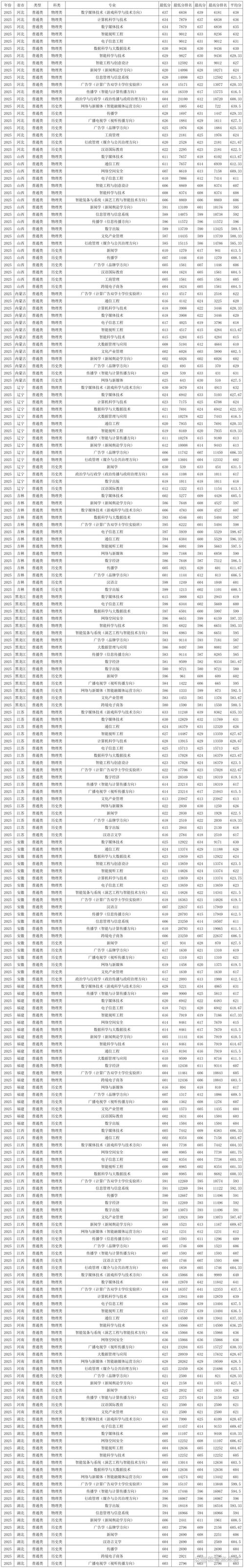 中国传媒大学2025年录取分数线是多少「在各省录取最低分」  第1张