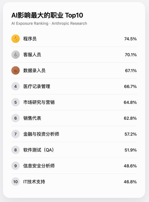 最容易被AI取代的职业有哪些(最新TOP40榜单一览) 第1张 最容易被AI取代的职业有哪些(最新TOP40榜单一览) 第1张