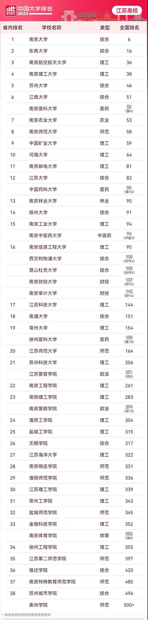 南京一本大学排名2026最新排名(17所) 第1张 南京一本大学排名2026最新排名(17所) 第1张