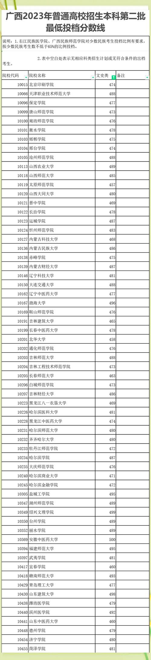 广西高考排名57000-58000位次能上什么大学(2026历史类) 第1张 广西高考排名57000-58000位次能上什么大学(2026历史类) 第1张