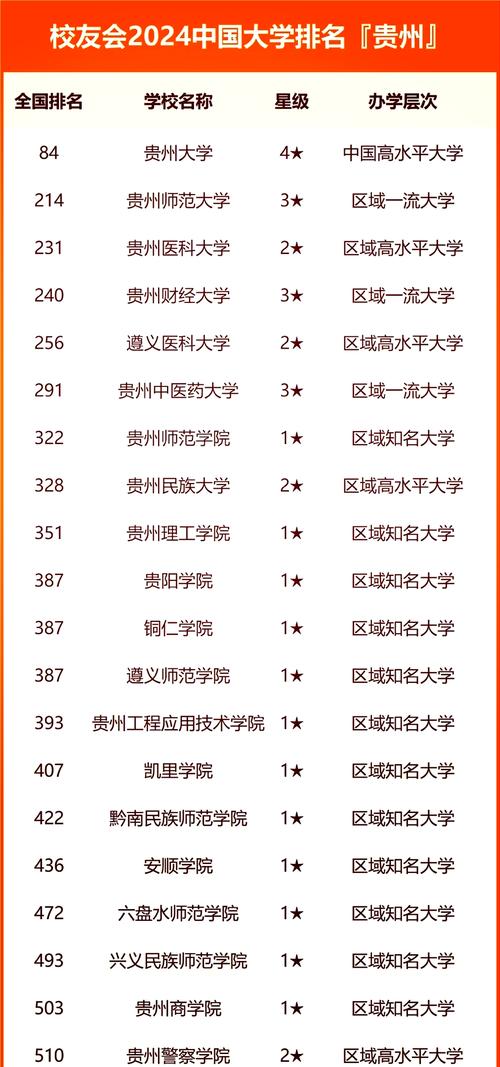 贵州实力最强的民办大专有哪些？附排名  第1张