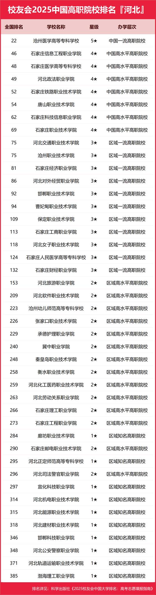 河北实力最强的民办大专有哪些?附排名 第1张 河北实力最强的民办大专有哪些?附排名 第1张