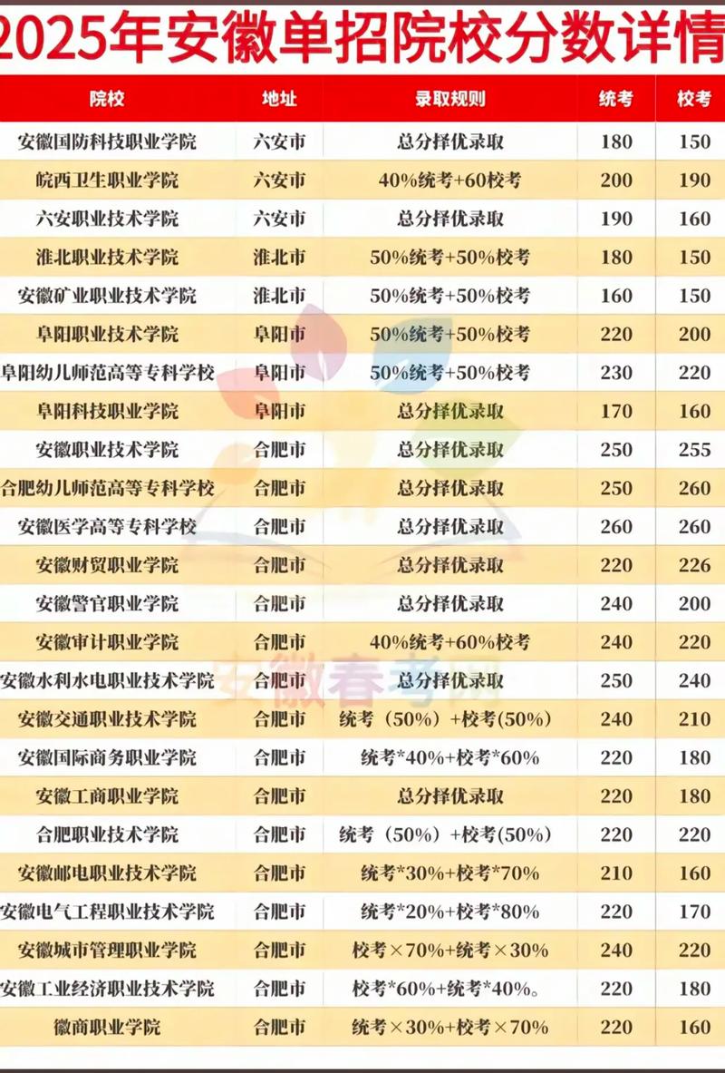 安徽老年保健与管理专业大专院校排名(附分数线) 第1张 安徽老年保健与管理专业大专院校排名(附分数线) 第1张