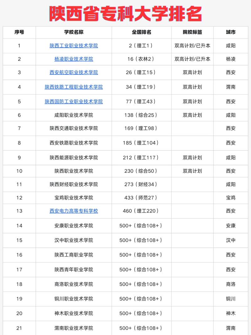 陕西实力最强的民办大专有哪些?附排名 第1张 陕西实力最强的民办大专有哪些?附排名 第1张
