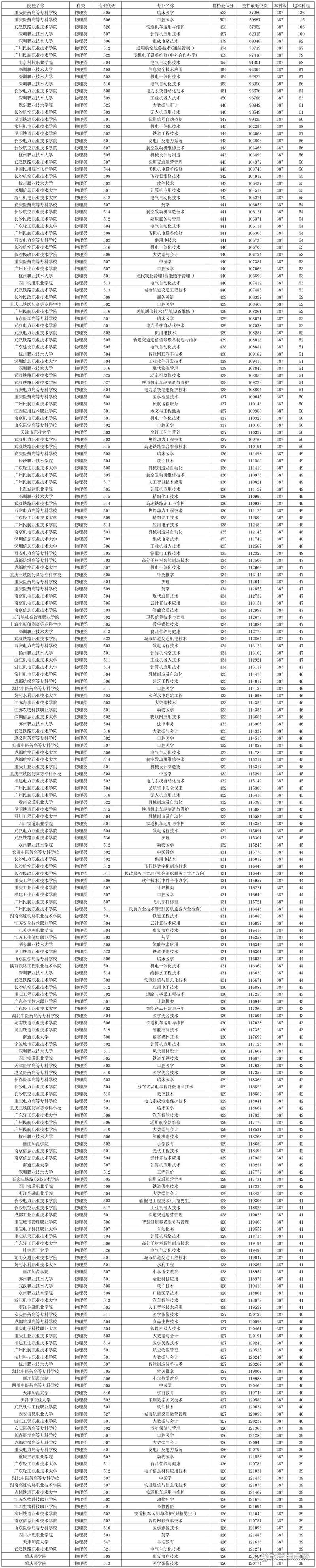 广州华夏职业学院在贵州录取位次、分数线、招生人数「2023-2025招生计划」 第1张 广州华夏职业学院在贵州录取位次、分数线、招生人数「2023-2025招生计划」 第1张