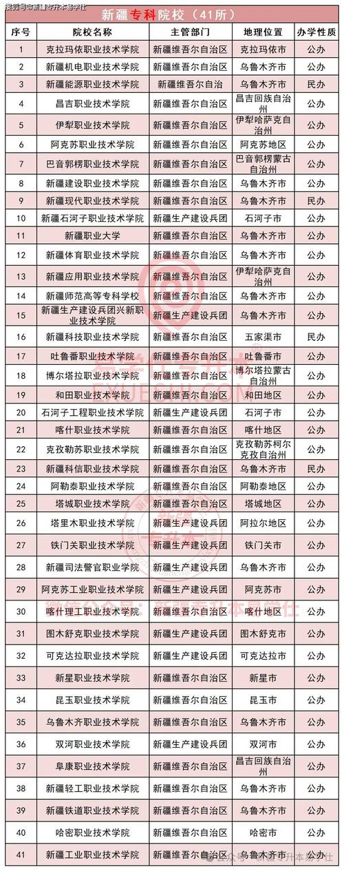 新疆有哪些大学?新疆的大学排名2026最新(附分数线) 第1张 新疆有哪些大学?新疆的大学排名2026最新(附分数线) 第1张