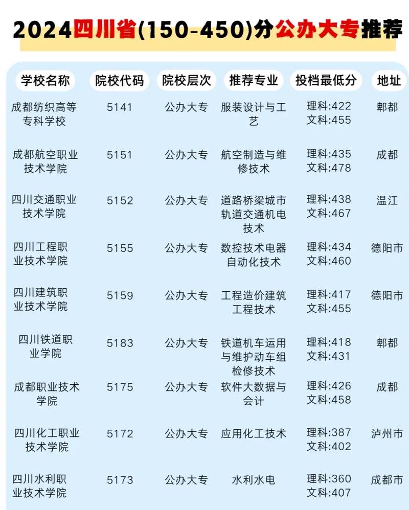四川实力最强的民办大专有哪些？附排名  第1张