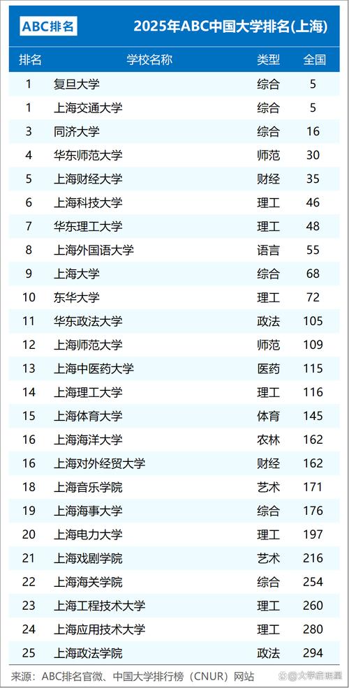 上海实力最强的民办大专有哪些?附排名 第1张 上海实力最强的民办大专有哪些?附排名 第1张