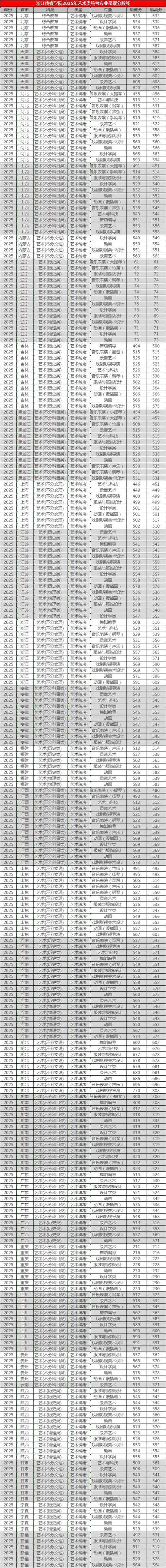 珠海艺术职业学院在吉林录取分数线、位次、招生人数（2023-2025招生计划）  第1张