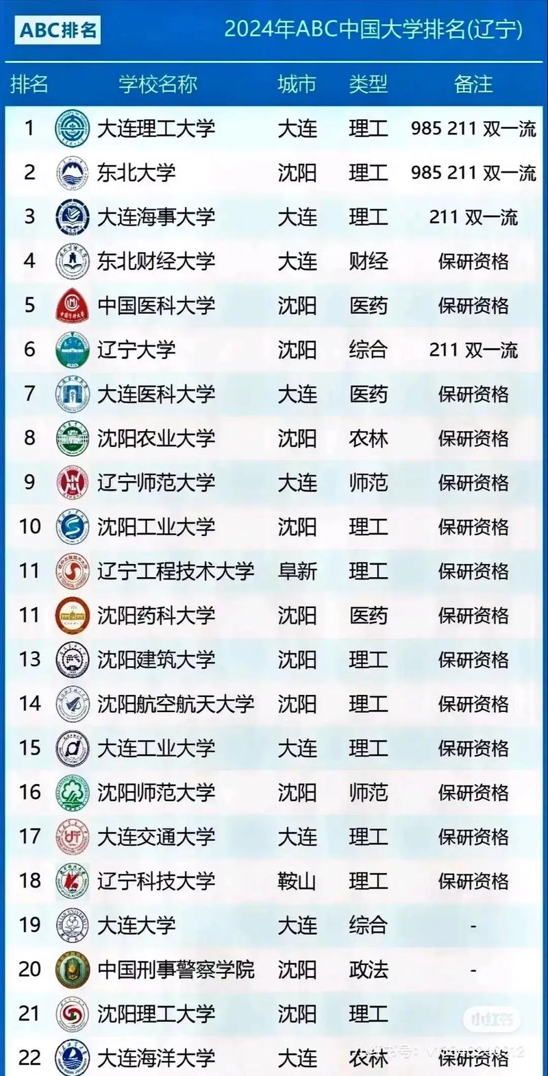 辽宁实力最强的大专院校排名2026 第1张 辽宁实力最强的大专院校排名2026 第1张