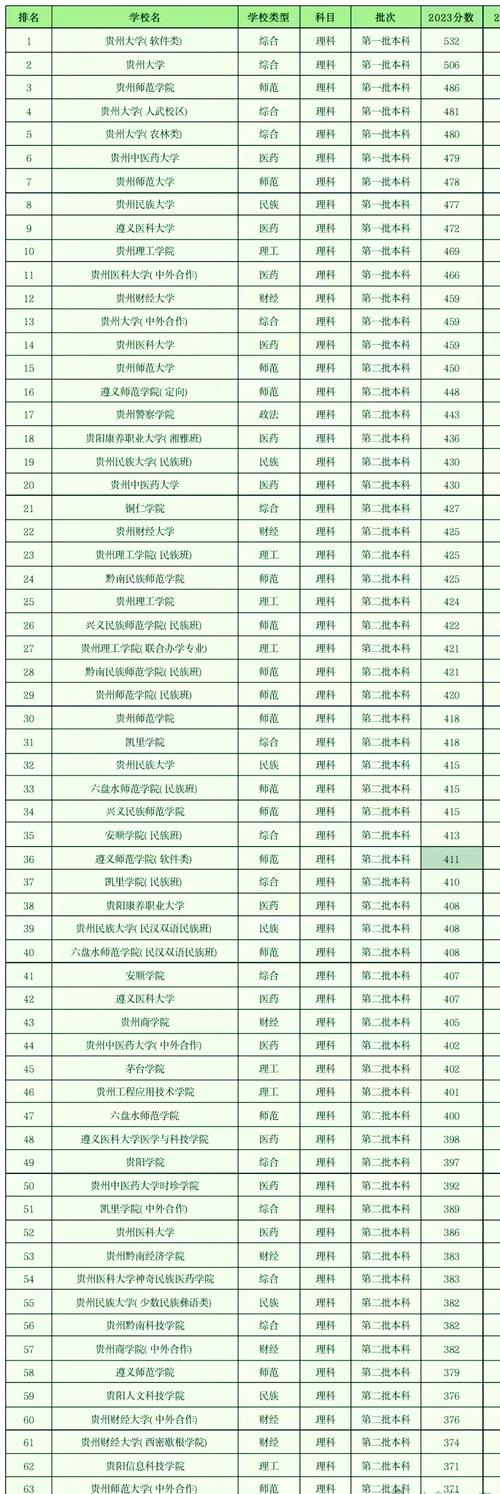 贵州高考排名10000-11000位次能上什么大学(2026历史类) 第1张 贵州高考排名10000-11000位次能上什么大学(2026历史类) 第1张