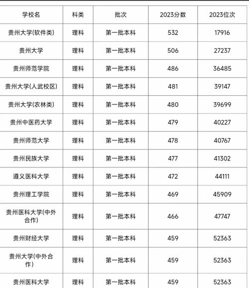 贵州高考排名13000-14000位次能上什么大学(2026历史类) 第1张 贵州高考排名13000-14000位次能上什么大学(2026历史类) 第1张