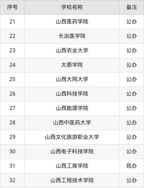 2026年山西二本大学有哪些?(附最新排名榜) 第1张 2026年山西二本大学有哪些?(附最新排名榜) 第1张