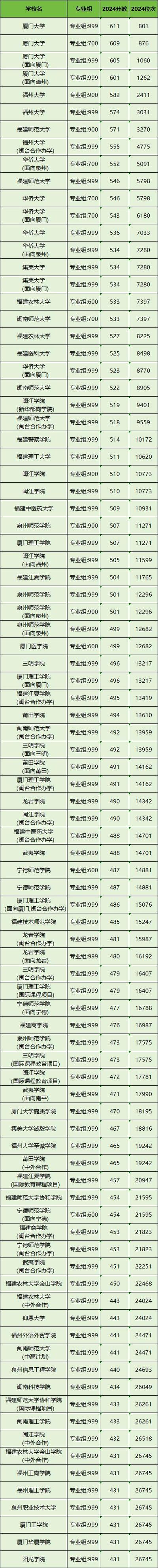 福建物理类515分能考上什么学校2026（好大学有哪些）  第1张
