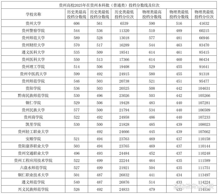 贵州高考排名51000-52000位次能上什么大学(2026历史类) 第1张 贵州高考排名51000-52000位次能上什么大学(2026历史类) 第1张