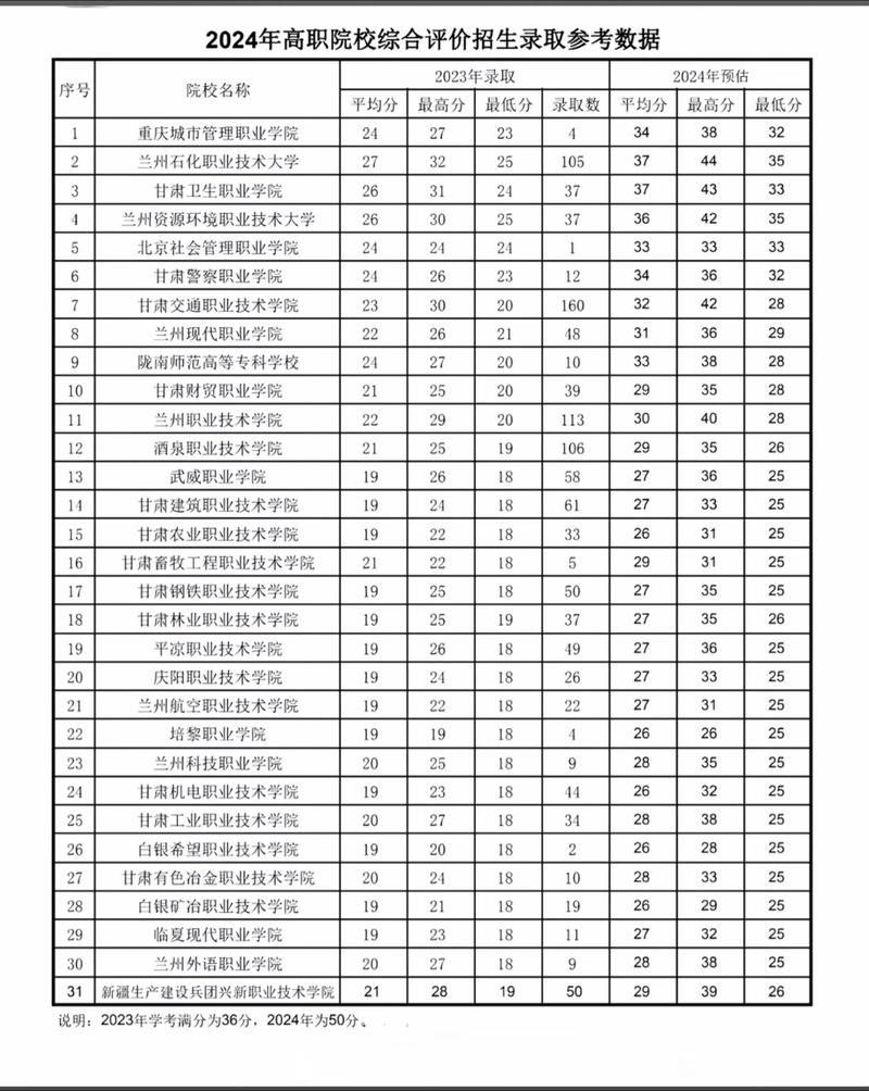 甘肃历史类320分能上什么学校2026(好大学有哪些) 第1张 甘肃历史类320分能上什么学校2026(好大学有哪些) 第1张