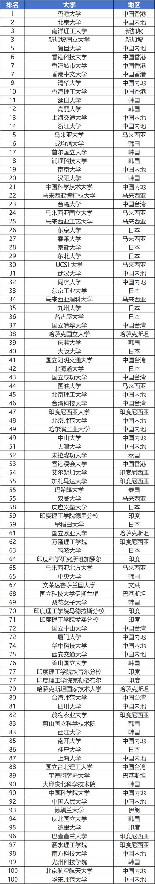 香港城市大学（东莞）排名全国第几名（2026最新排名表）  第1张