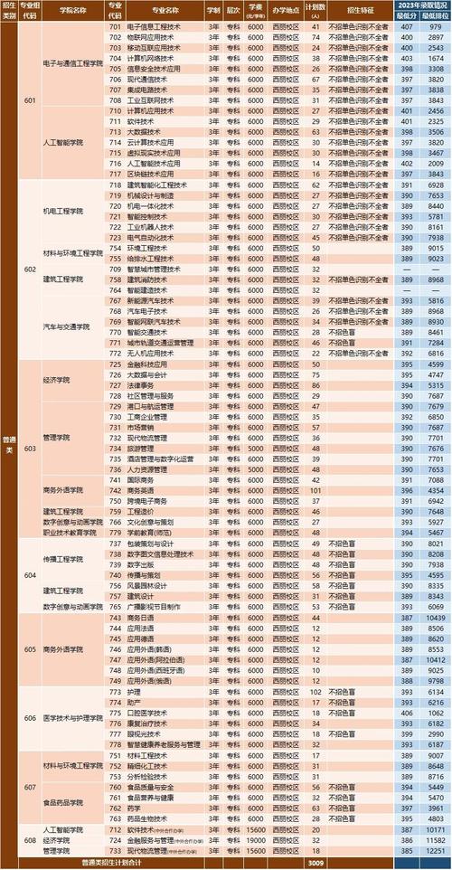 2025深圳信息职业技术学院录取分数线（在各省录取最低分是多少）  第1张