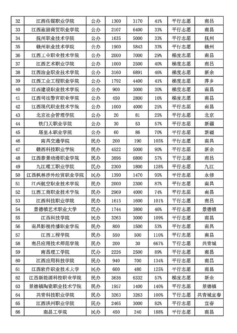江西服装学院各专业在江西招生人数、录取分数线2026（附：招生计划表）  第1张
