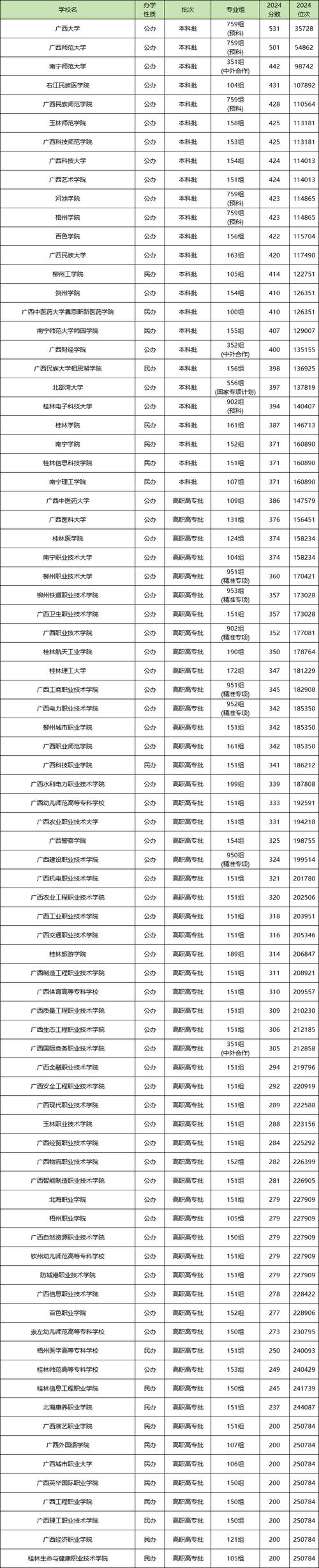 广西数据计算及应用专业大学排名及分数线（2026最新名单）  第1张