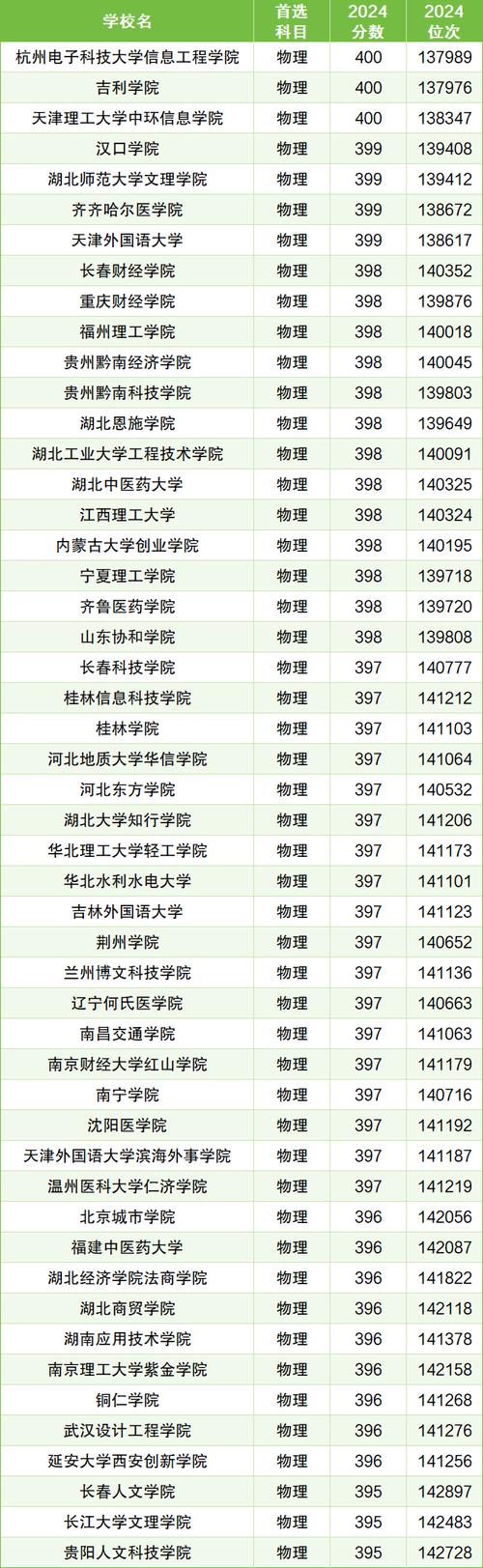 贵州高考物理类排名29000-30000位次能上什么大学（2026）  第1张