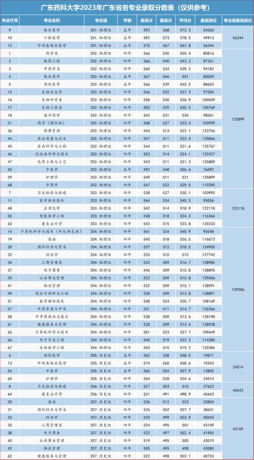 2025广东药科大学录取分数线(在各省录取最低分是多少) 第1张 2025广东药科大学录取分数线(在各省录取最低分是多少) 第1张