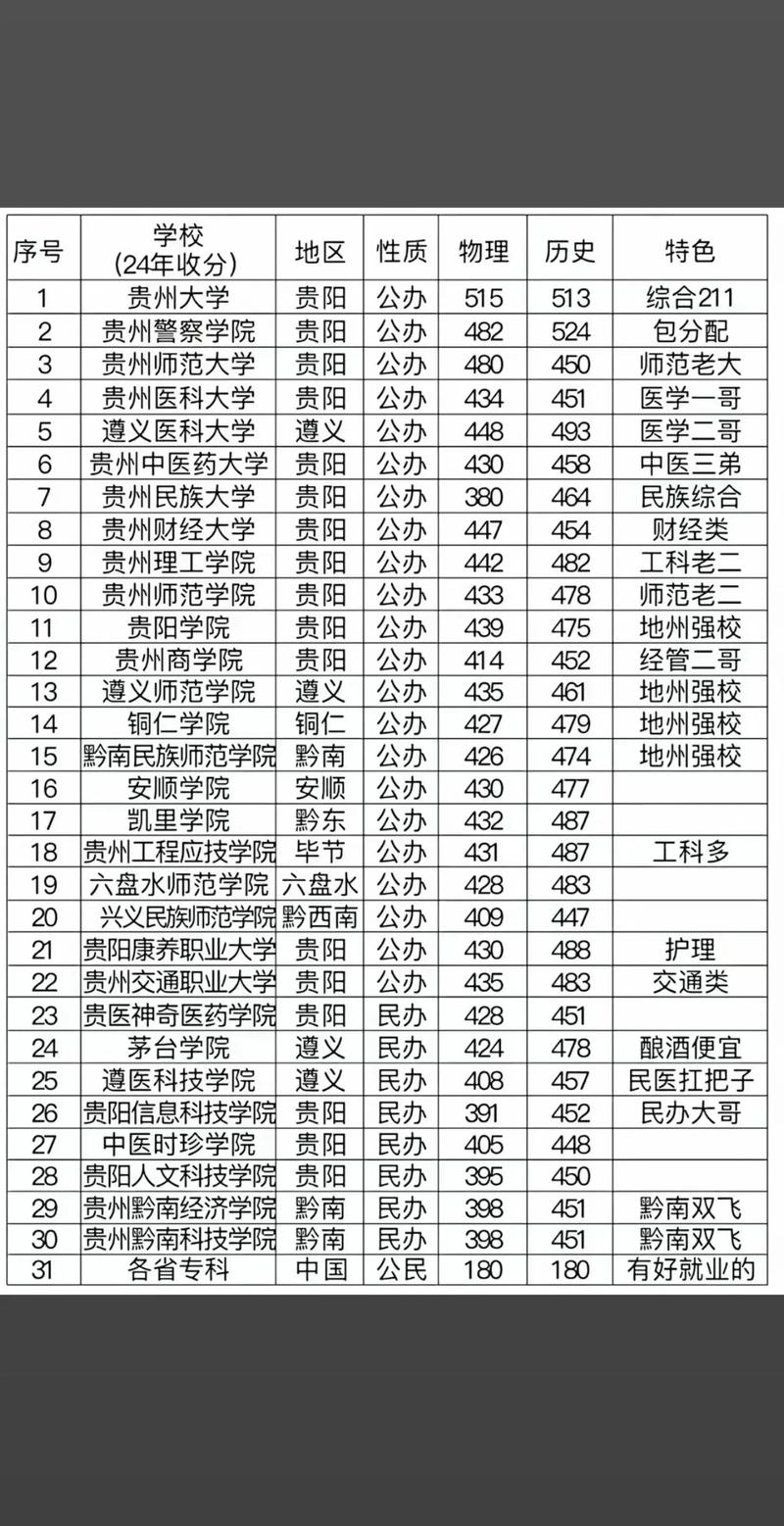 毕节有哪些大学?毕节的大学排名2026最新(附分数线) 第1张 毕节有哪些大学?毕节的大学排名2026最新(附分数线) 第1张