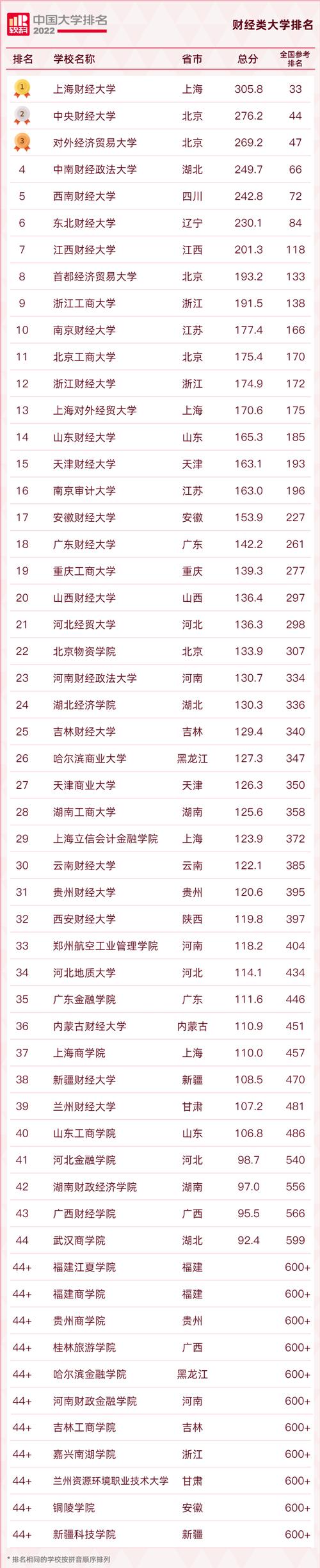 湖北财经类大学排名2026最新排名(一览表) 第1张 湖北财经类大学排名2026最新排名(一览表) 第1张