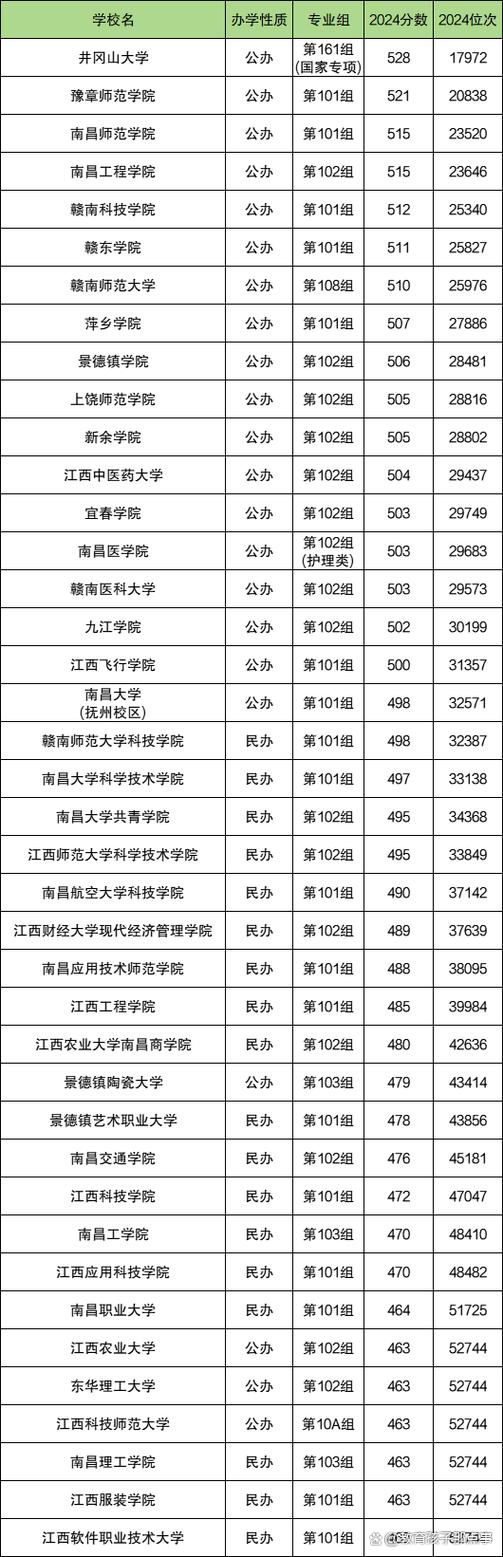 江西实力最强的二本大学排名2026 第1张 江西实力最强的二本大学排名2026 第1张