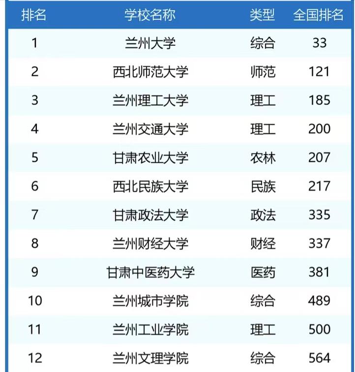甘肃物理类380分能上什么好大学2026（附排名）  第1张