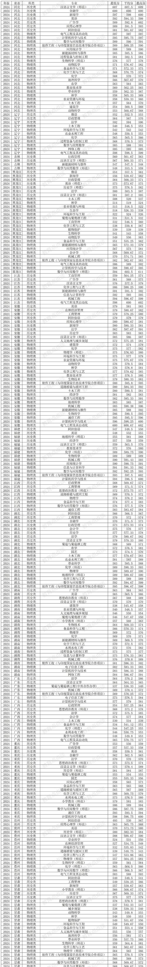 宁夏实力最强的二本大学排名2026  第1张