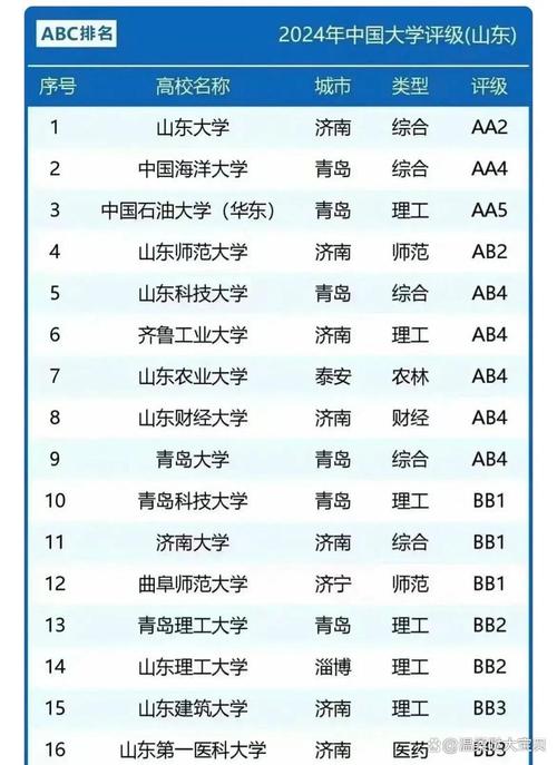 山东实力最强的二本大学排名2026 第1张 山东实力最强的二本大学排名2026 第1张
