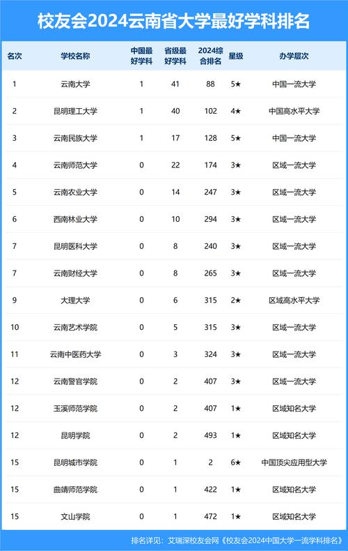 云南实力最强的二本大学排名2026 第1张 云南实力最强的二本大学排名2026 第1张