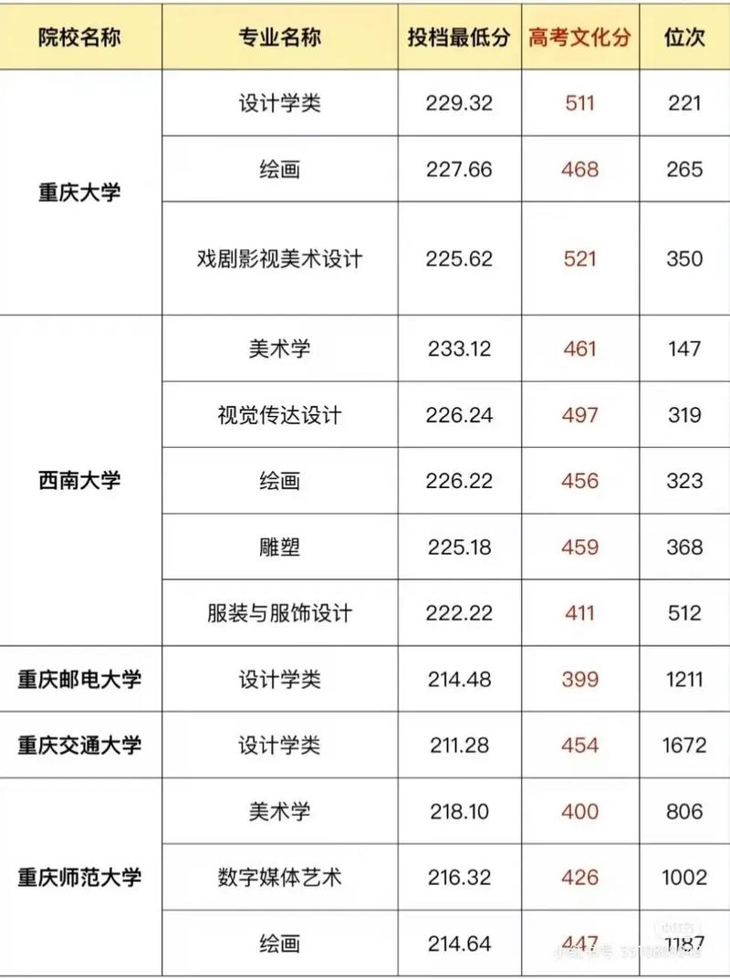 重庆美术教育专业大专院校排名及分数线(哪个学校好) 第1张 重庆美术教育专业大专院校排名及分数线(哪个学校好) 第1张